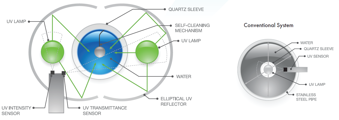 Crossfire Technology® targets pathogens from every angle - 360 degrees